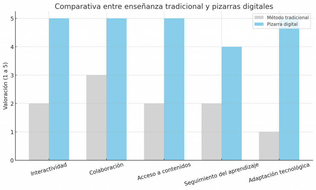 Comparativa visual: pizarra digital vs. método tradicional